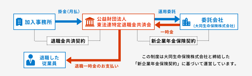 この制度は大同生命保険株式会社と終結した「新企業年金保険契約」に基づいて運営しています。