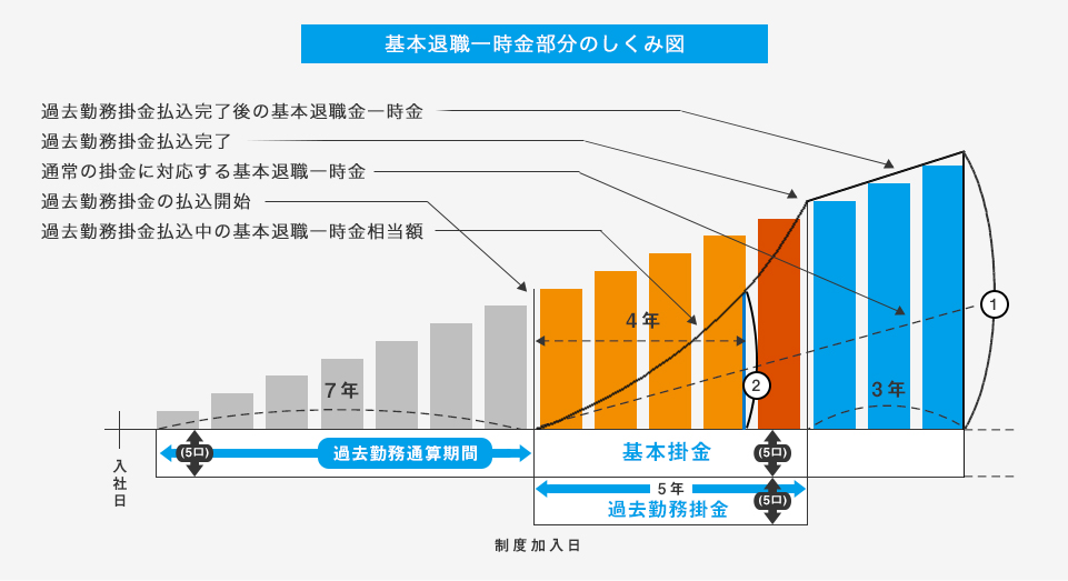 基本退職一時金部分のしくみ図